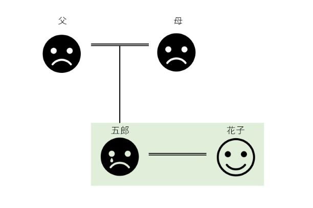 家系図１