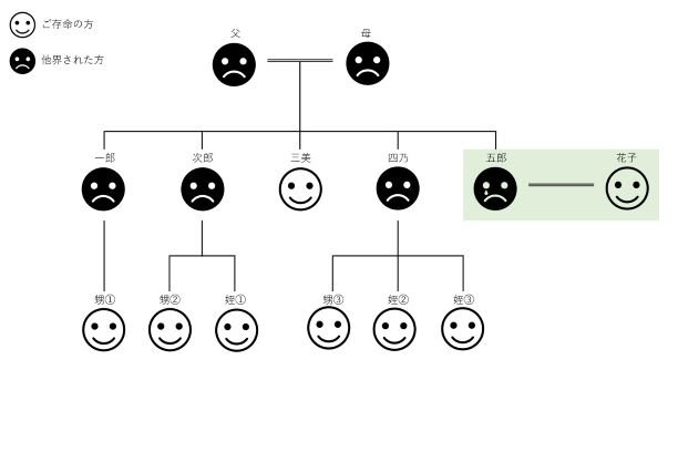 家系図３